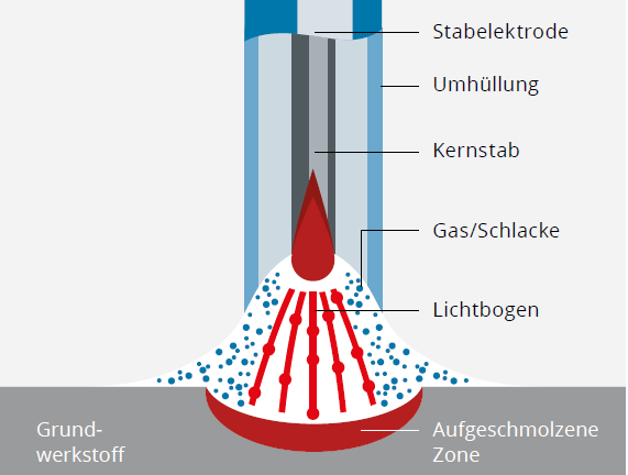 Elektroden-Schweißen