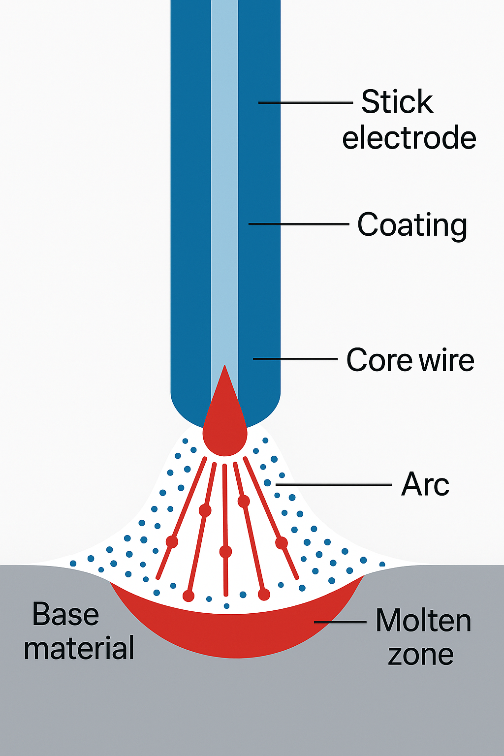 Electrode Welding